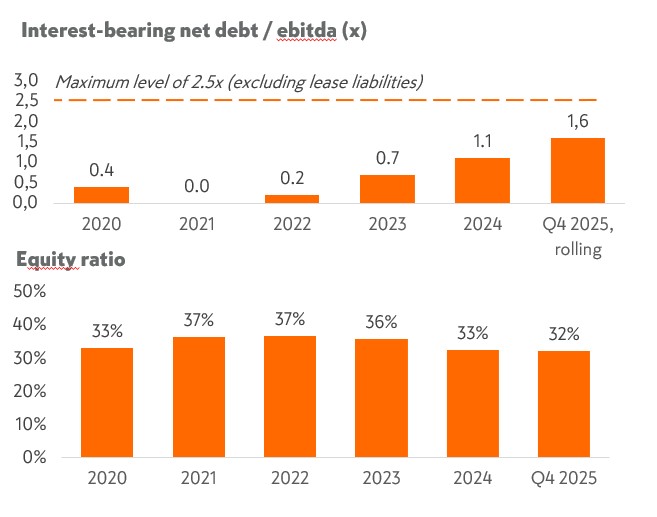 Interest bearing net debt Q4 2025.jpg