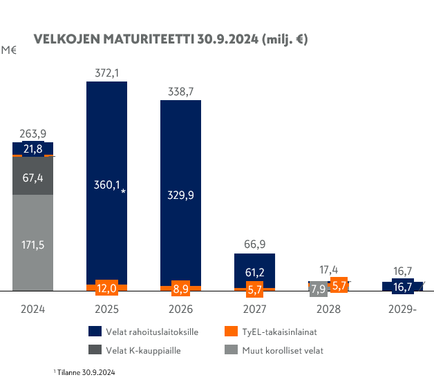 velkojen maturiteetti Q3 2024.PNG