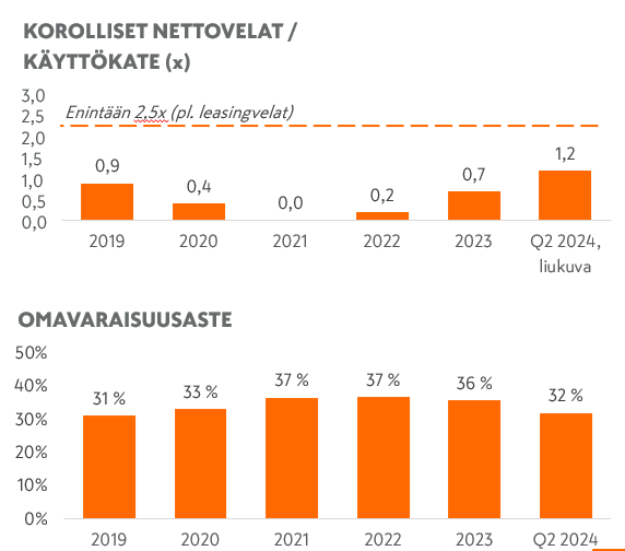 Korolliset nettovelat fi Q3 2024.PNG