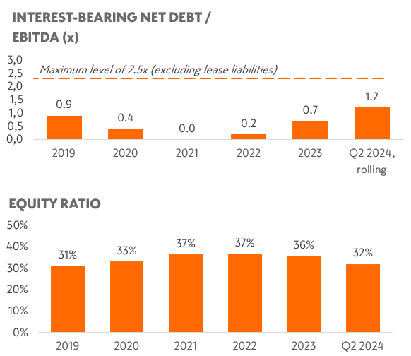 interest bearing net debt en Q3 2024.PNG