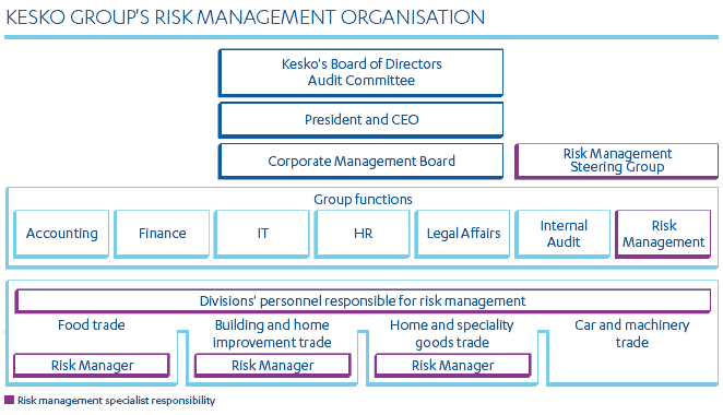Kesko group's risk management organisation